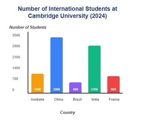 Bar Chart
