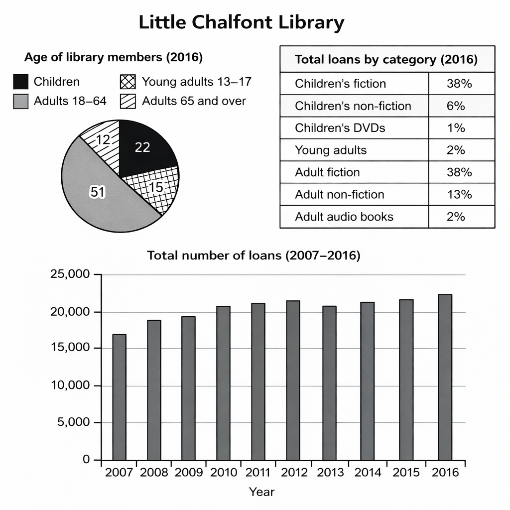 Writing Task 1 Chart